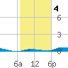 Tide chart for Saddlebunch Keys, Similar Sound, Florida on 2023/02/4