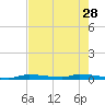 Tide chart for Similar Sound, Saddlebunch Keys, Florida on 2023/05/28