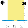 Tide chart for Similar Sound, Saddlebunch Keys, Florida on 2023/06/26