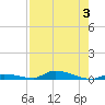 Tide chart for Similar Sound, Saddlebunch Keys, Florida on 2023/08/3