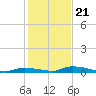 Tide chart for Similar Sound, Saddlebunch Keys, Florida on 2023/12/21