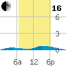Tide chart for Similar Sound, Saddlebunch Keys, Florida on 2024/02/16
