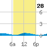Tide chart for Similar Sound, Saddlebunch Keys, Florida on 2024/02/28
