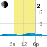 Tide chart for Similar Sound, Saddlebunch Keys, Florida on 2024/02/2