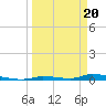 Tide chart for Similar Sound, Saddlebunch Keys, Florida on 2024/03/20