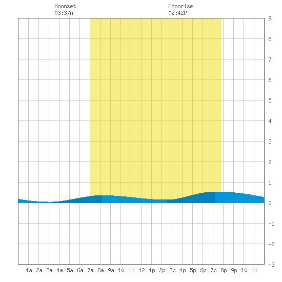 Tide Chart for 2024/04/17