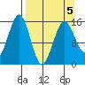 Tide chart for Sadie Cove, Alaska on 2022/04/5