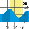 Tide chart for Sadie Cove, Alaska on 2023/02/28