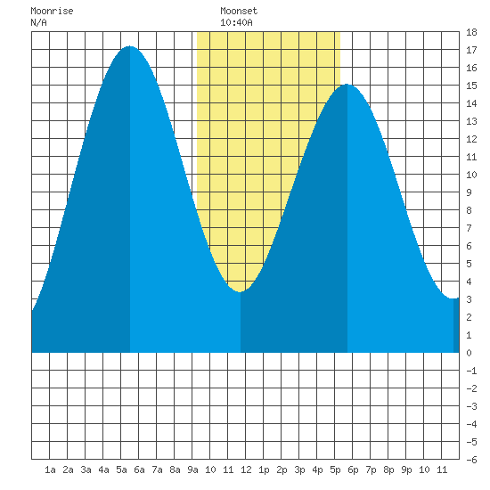 Tide Chart for 2024/01/31