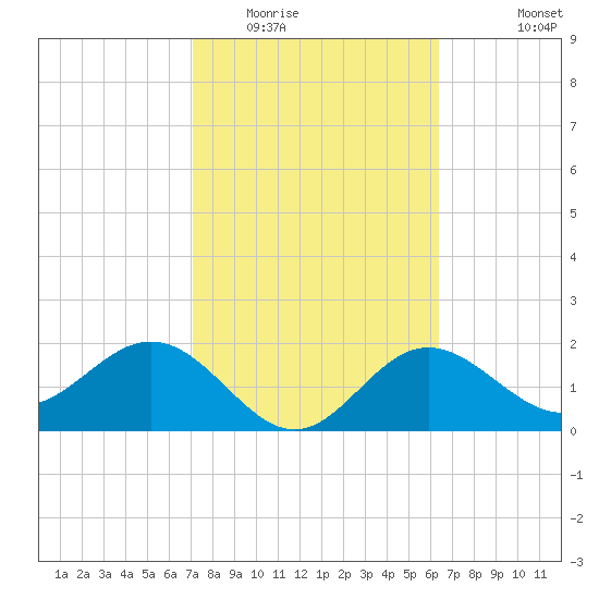 Tide Chart for 2021/02/15