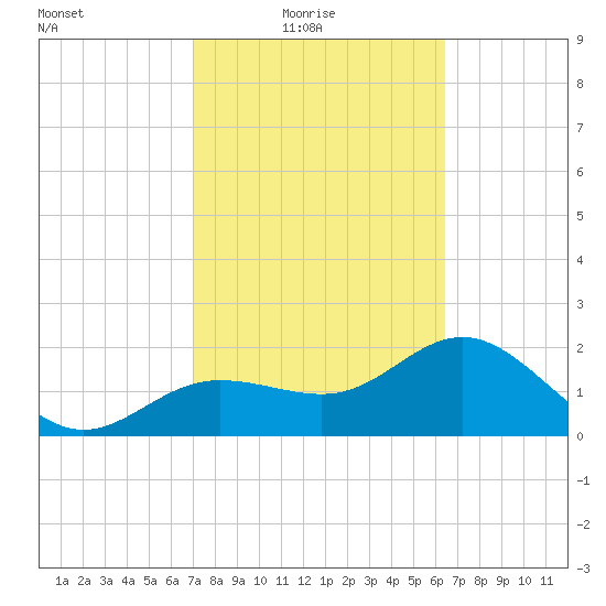 Tide Chart for 2021/02/18