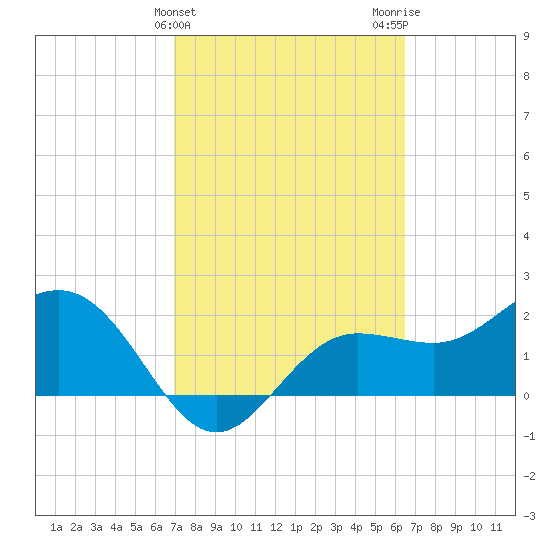 Tide Chart for 2021/02/25