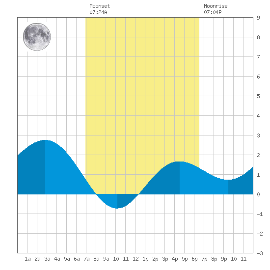 Tide Chart for 2021/02/27