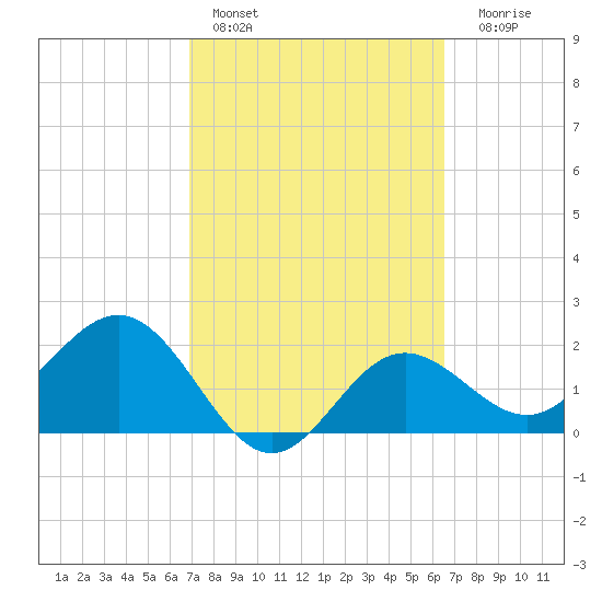 Tide Chart for 2021/02/28