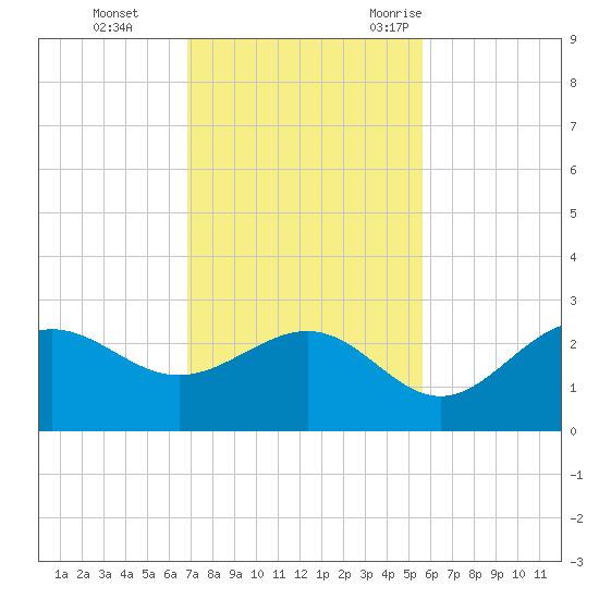 Tide Chart for 2021/11/14