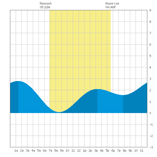 Tide Chart for 2021/11/17