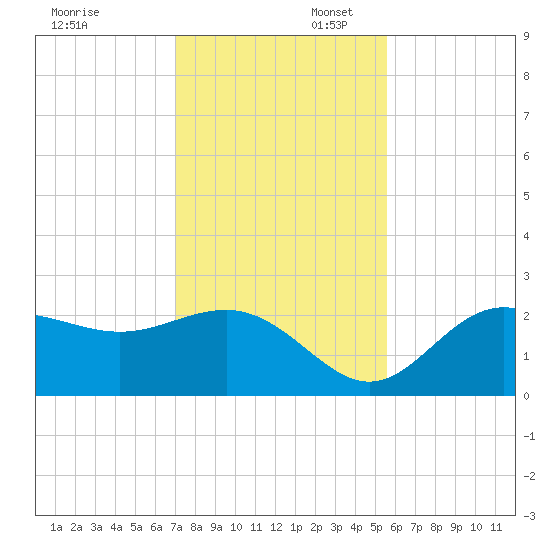 Tide Chart for 2021/11/28