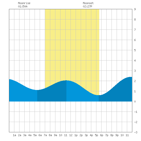 Tide Chart for 2021/11/29