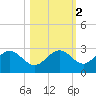 Tide chart for Safety Harbor, Old Tampa Bay, Florida on 2021/11/2