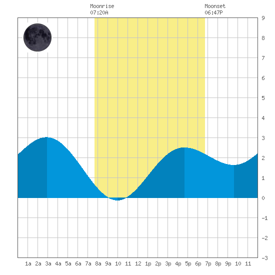 Tide Chart for 2021/11/4