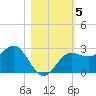 Tide chart for Safety Harbor, Old Tampa Bay, Florida on 2021/11/5