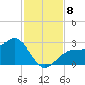 Tide chart for Safety Harbor, Old Tampa Bay, Florida on 2021/11/8