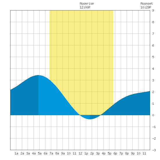 Tide Chart for 2021/11/9