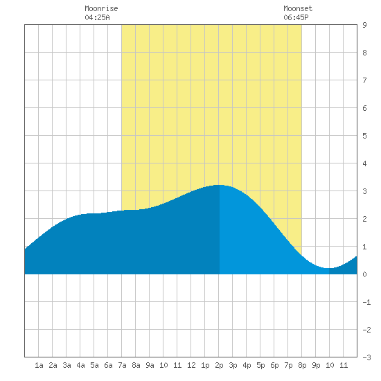 Tide Chart for 2022/08/24