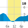 Tide chart for Safety Harbor, Old Tampa Bay, Florida on 2022/11/10