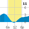 Tide chart for Safety Harbor, Old Tampa Bay, Florida on 2022/11/11