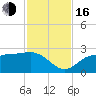 Tide chart for Safety Harbor, Old Tampa Bay, Florida on 2022/11/16