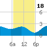 Tide chart for Safety Harbor, Old Tampa Bay, Florida on 2022/11/18