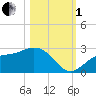 Tide chart for Safety Harbor, Old Tampa Bay, Florida on 2022/11/1