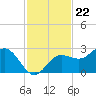 Tide chart for Safety Harbor, Old Tampa Bay, Florida on 2022/11/22