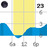 Tide chart for Safety Harbor, Old Tampa Bay, Florida on 2022/11/23