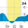 Tide chart for Safety Harbor, Old Tampa Bay, Florida on 2022/11/24