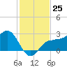 Tide chart for Safety Harbor, Old Tampa Bay, Florida on 2022/11/25