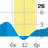 Tide chart for Safety Harbor, Old Tampa Bay, Florida on 2022/11/26