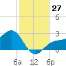 Tide chart for Safety Harbor, Old Tampa Bay, Florida on 2022/11/27