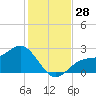 Tide chart for Safety Harbor, Old Tampa Bay, Florida on 2022/11/28