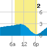 Tide chart for Safety Harbor, Old Tampa Bay, Florida on 2022/11/2