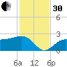 Tide chart for Safety Harbor, Old Tampa Bay, Florida on 2022/11/30