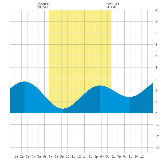 Tide Chart for 2022/11/6