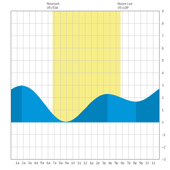 Tide Chart for 2022/11/7