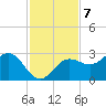 Tide chart for Safety Harbor, Old Tampa Bay, Florida on 2022/11/7