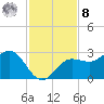 Tide chart for Safety Harbor, Old Tampa Bay, Florida on 2022/11/8