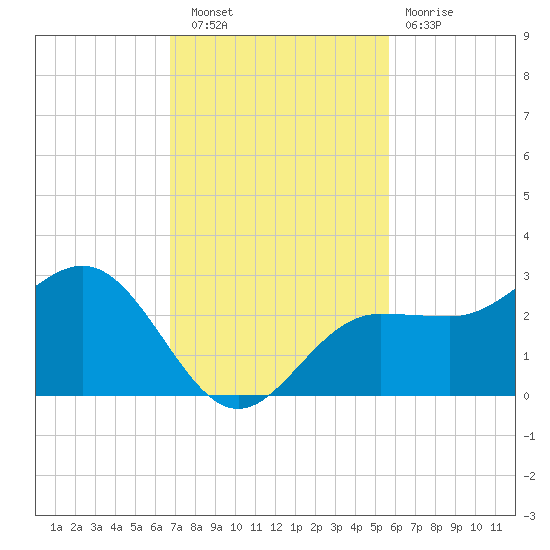 Tide Chart for 2022/11/9