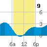 Tide chart for Safety Harbor, Old Tampa Bay, Florida on 2022/11/9