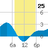 Tide chart for Safety Harbor, Old Tampa Bay, Florida on 2022/12/25