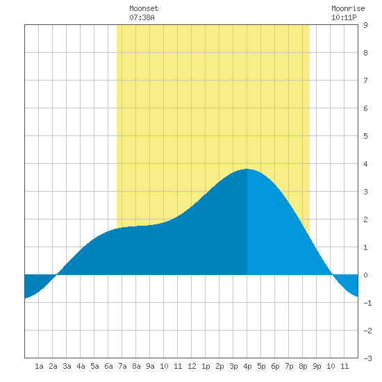 Tide Chart for 2023/07/4